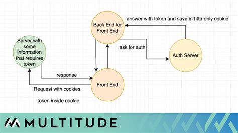 Image result for Angular Authentication with JWT Token without Database