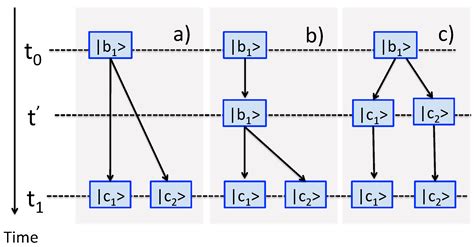 Unitary Evolution and Elements of Reality in Consecutive Quantum ...