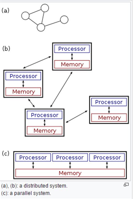 Image result for Distributed Computing Basics