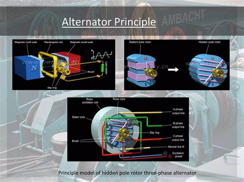 Image result for Synchronous Alternator Parts and Functions