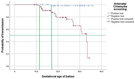 Identifying the Impact of Chlamydia trachomatis Screening and Treatment ...