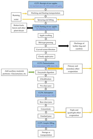 Implementation of the HACCP System for Apple Juice Concentrate Based on ...