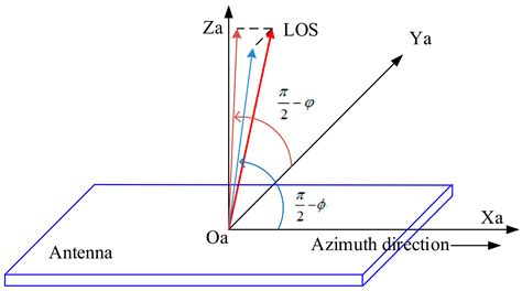 An Accurate Measurement Method for Azimuth Pointing of Spaceborne ...