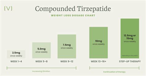 Tirzepatide Dosage Chart: Zepbound® & Compounded Options
