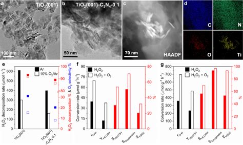 H2O2 O2 的图像结果