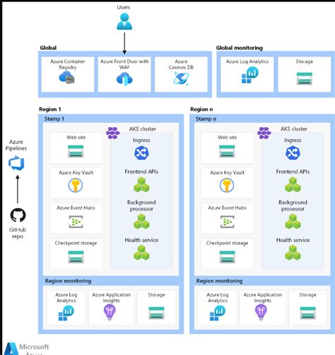 Azure Layered Architecture 的图像结果