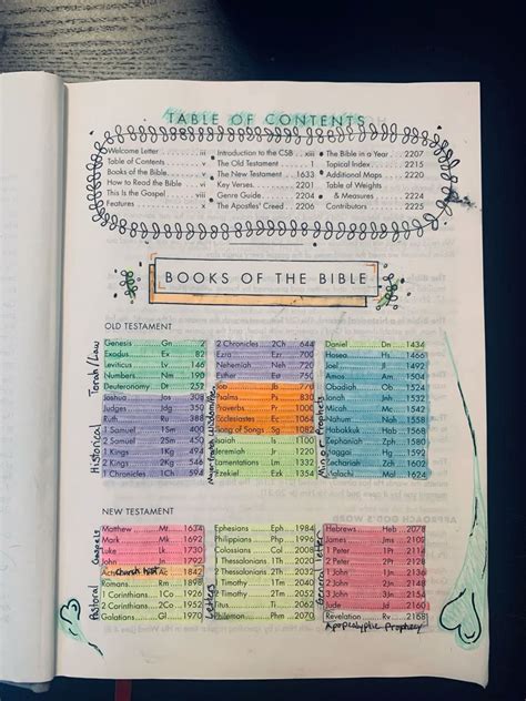 Table of Contents for Bible Journaling