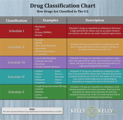 Image result for Drug Classification Explained
