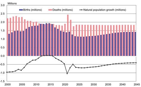 Russia Population The Russian Economy In 2050: Heading For Labor Based
