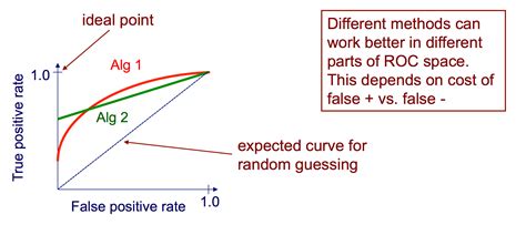 ROC Curve Tutorial 的图像结果