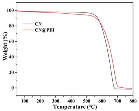 Enhanced CO2 Separation Performance of Mixed Matrix Membranes with ...