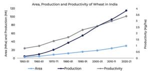 Agriculture Industry in India - Overview, Analysis & Report
