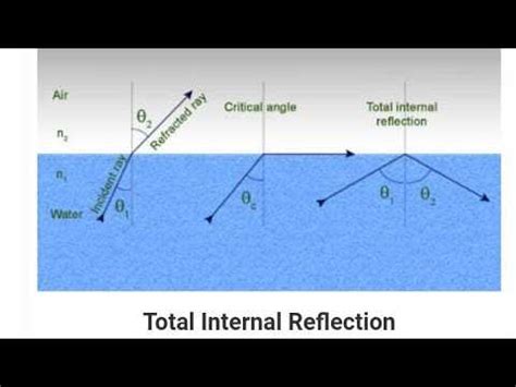 Image result for Total Internal Reflection GCSE