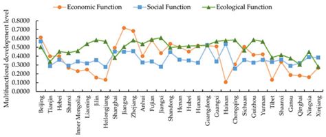 Research on Functional Value Estimation and Development Mode of Green ...