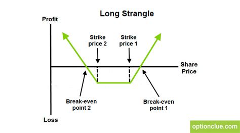 Image result for Long Strangle Explained