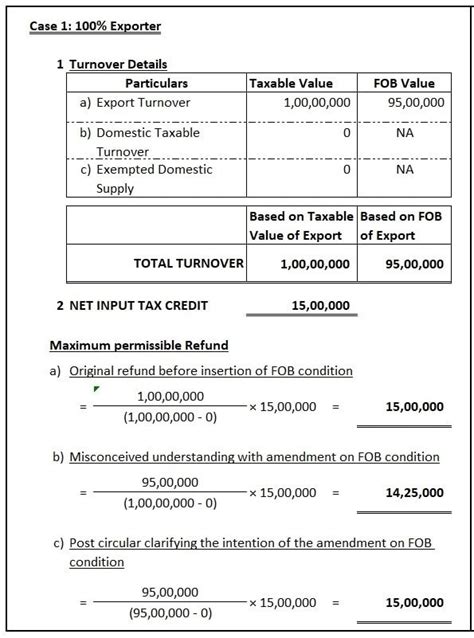GST Refund on Export based on FOB value: A Partial Settlement!