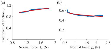 Apparent Randomness of the Normal-Force Dependence of the Coefficient ...