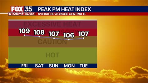 Orlando weather: Another hot day on Friday as heat indexes will top 100 ...
