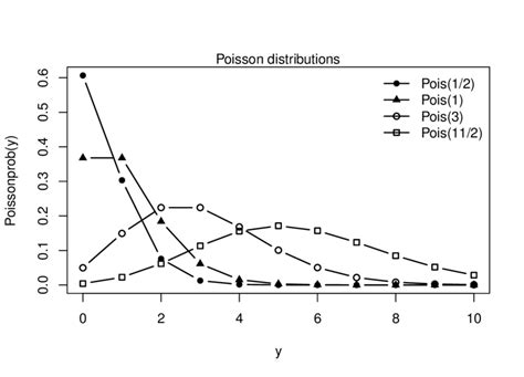 Image result for Poisson Sampling