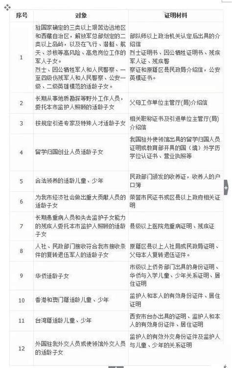 西安市初中升学攻略：户籍、学籍、新落户、集体户、随迁子女入学方式汇总！_登记表