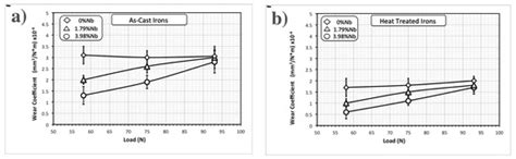 Niobium Additions to a 15%Cr–3%C White Iron and Its Effects on the ...