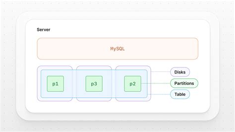 Image result for MySQL Partitioning