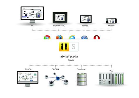 Image result for Secure HMI/SCADA Coding Practices