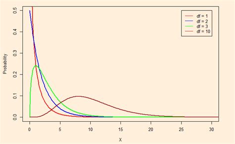 Image result for Chi-Square Distribution Explained
