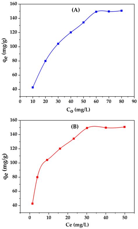 Synthesis, Characterization and Performance Evaluation of Burmese Grape ...