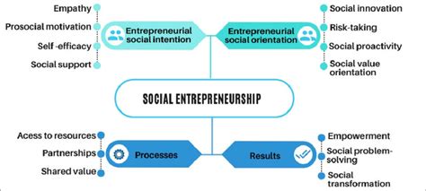 Social Entrepreneurship Framework 的图像结果