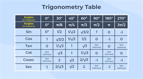 Image result for Make Trigonometry Table