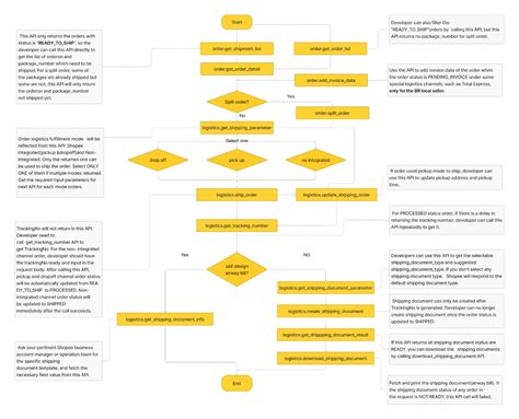 Image result for Shopee Order Process
