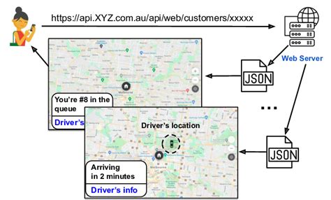 Image result for API Data Flow Logistics