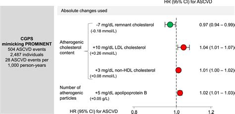 Remnant cholesterol, LDL cholesterol, and apoB absolute mass changes explain results of the ...