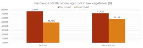 Prevalence and Antibiogram Profiling of Extended-Spectrum Beta ...