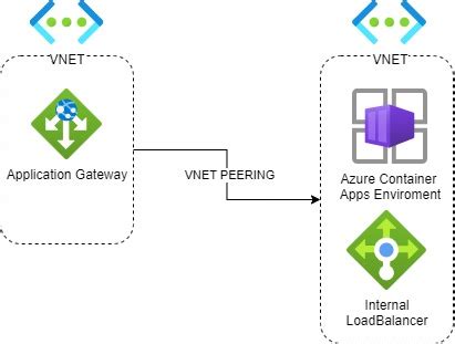 Image result for Azure Container Apps Load Balancer