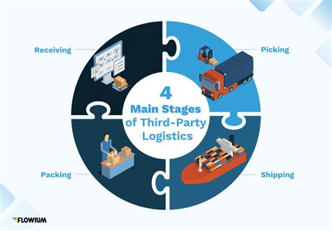 Third-Party Logistics 的图像结果