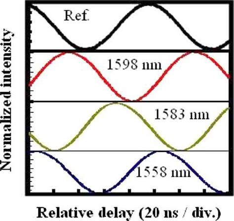 Image result for Phase Shift Oscilloscope