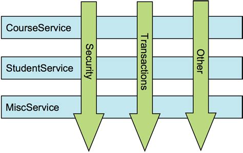 Image result for Spring AOP Algorithm Flowchart
