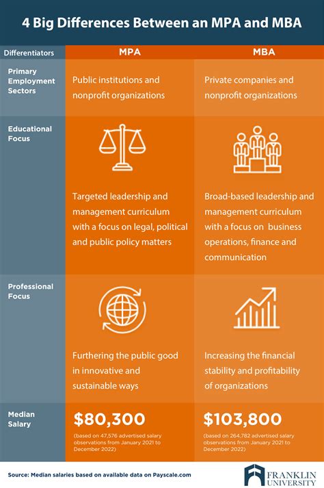 MPA vs. MBA: How To Choose The Right Program For You