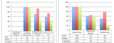 Image result for Migration Methods