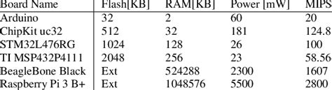Embedded Platforms 的图像结果