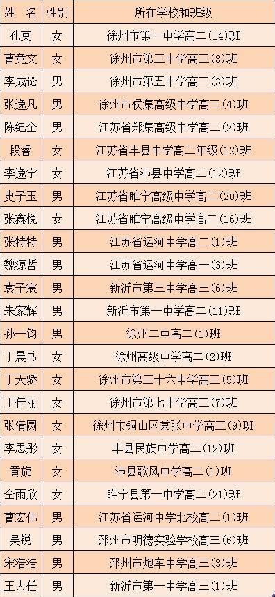 2023年江苏省普通高中省三好学生、优秀学生干部名单公示-江苏省洪泽中学