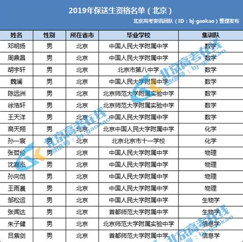 2019全国保送生名单公示！北京17人入选，人大附中占60%_北京高考在线