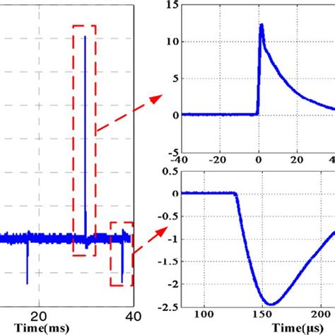 Image result for Exponential Decay Waveform