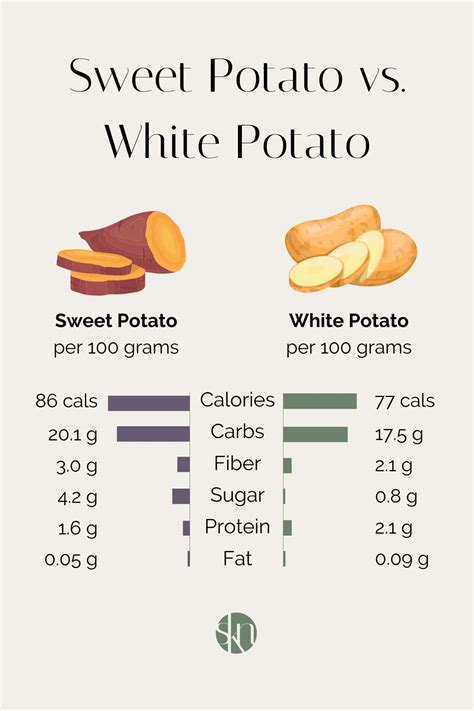 Sweet Potato Vs White Potato Calories at Maurice Keeton blog