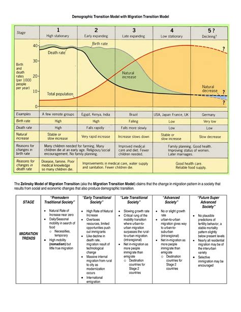 Zelinsky Model Of Migration Transition