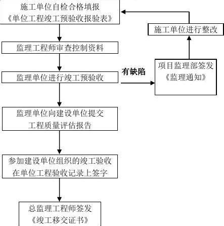 材料进场验收流程图_word文档在线阅读与下载_文档网