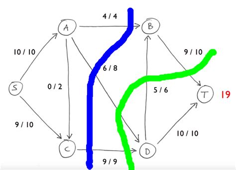 Image result for Min-Cut/Max-Flow Algorithm