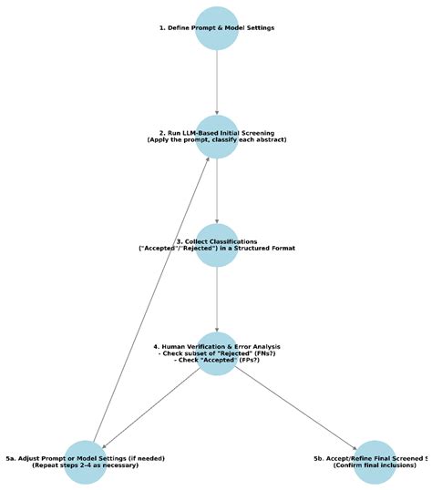 Integrating Large Language Models into Systematic Review Screening[v1 ...